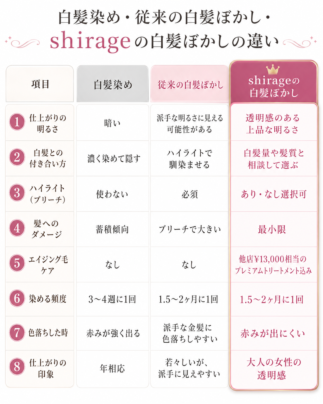 白髪染め・従来の白髪ぼかし・shirageの白髪ぼかしの違い
