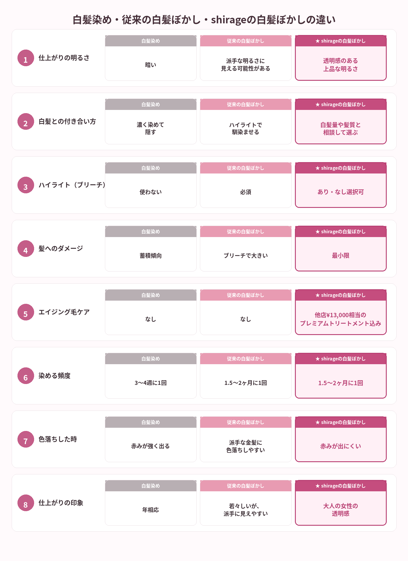 白髪染め・従来の白髪ぼかし・shirageの白髪ぼかしの違い